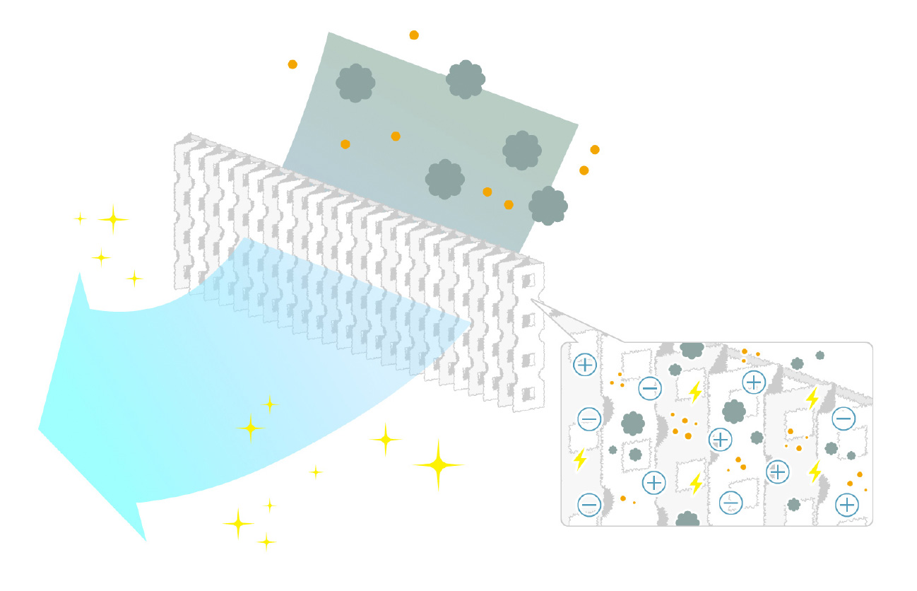 Bộ lọc tích điện loại bỏ bụi mịn pM2.5